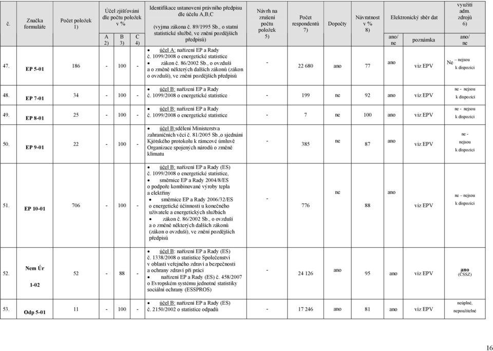 EP 701 34 100 účel : nařízení EP a Rady č. 1099/2008 o ergetické statistice 199 92 viz EPV jsou k dispozici 49. EP 801 25 100 účel : nařízení EP a Rady č.