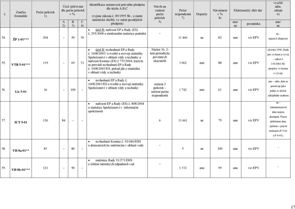 1608/2003/ o tvorbě a rozvoji statistiky Společenství v oblasti vědy a techniky a nařízení Komise (ES) č 753/2004, kterým se provádí rozhodnutí EP a Rady č.