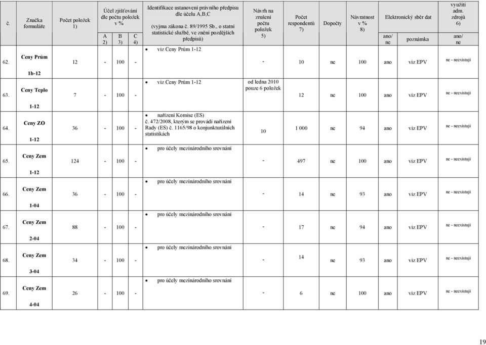 1165/98 o konjunkturálních statistikách pro účely mezinárodního srovnání 10 1 000 94 viz EPV 497 100 viz EPV existují existují 112 66.