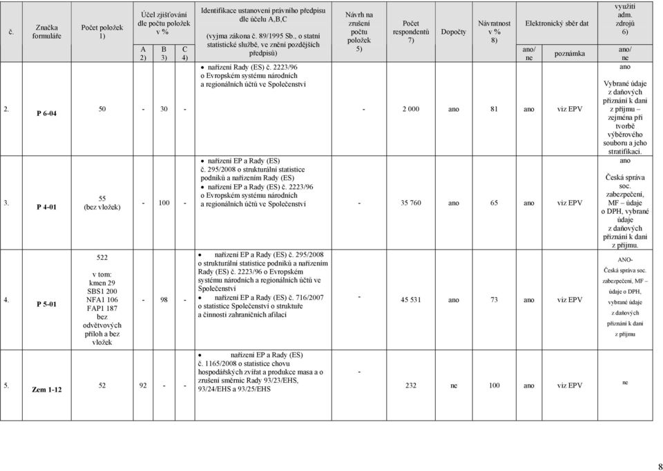 Rady (ES) č. 2223/96 o Evropském systému národních a regionálních účtů ve Společenství 7) 8) / poznámka 2 000 81 viz EPV nařízení EP a Rady (ES) č.