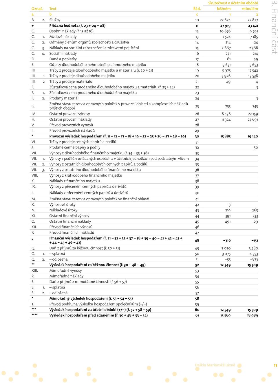 4. Sociální náklady 16 271 214 D. Daně a poplatky 17 61 99 E. Odpisy dlouhodobého nehmotného a hmotného majetku 18 3 631 5 653 III. Tržby z prodeje dlouhodobého majetku a materiálu (ř.