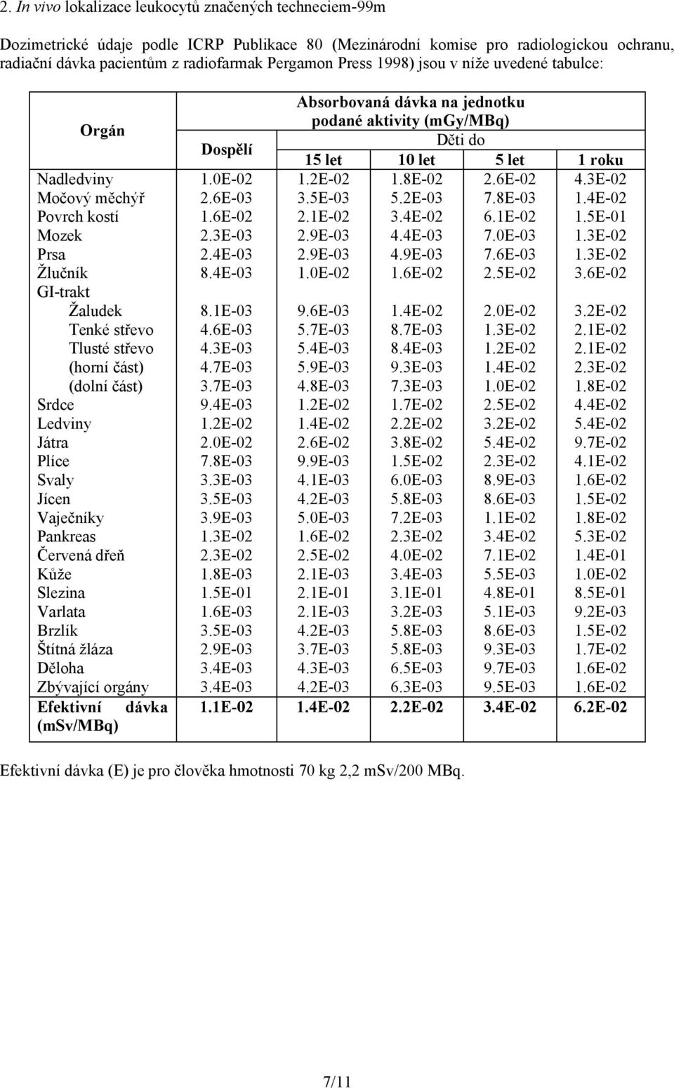 3E-02 Močový měchýř 2.6E-03 3.5E-03 5.2E-03 7.8E-03 1.4E-02 Povrch kostí 1.6E-02 2.1E-02 3.4E-02 6.1E-02 1.5E-01 Mozek 2.3E-03 2.9E-03 4.4E-03 7.0E-03 1.3E-02 Prsa 2.4E-03 2.9E-03 4.9E-03 7.6E-03 1.