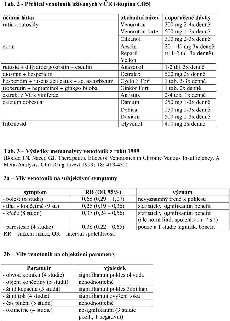 3x denně diosmin + hesperidin Detralex 500 mg 2x denně hesperidin + ruscus aculeatus + ac. ascorbicum Cyclo 3 Fort 1 tob. 2-3x denně troxerutin + heptaminol + ginkgo biloba Ginkor Fort 1 tob.