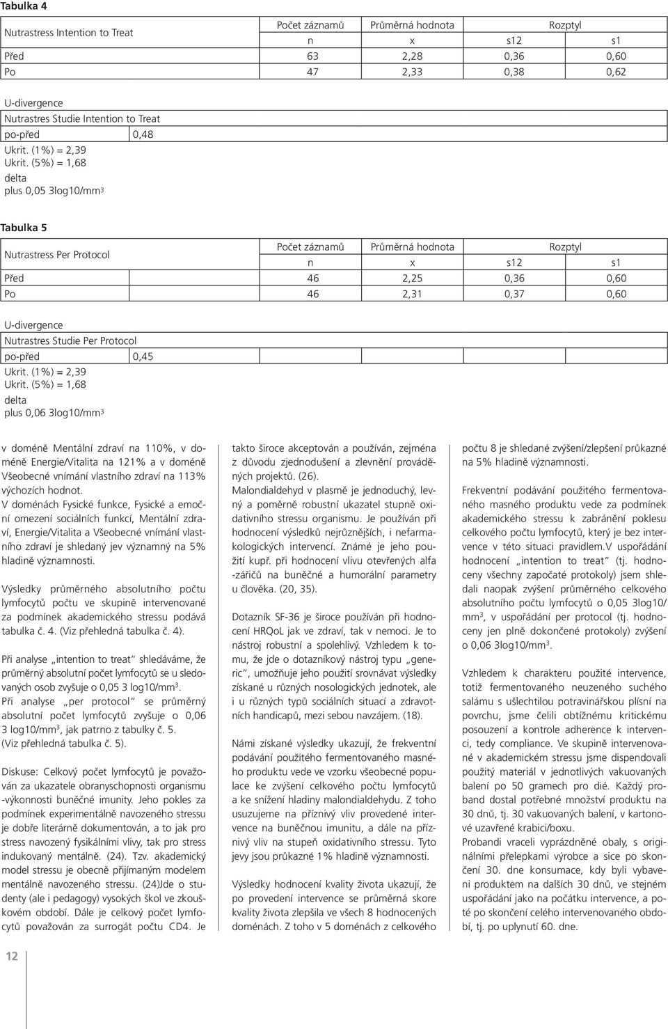 (5%) = 1,68 delta plus 0,05 3log10/mm 3 Tabulka 5 Nutrastress Per Protocol Počet záznamů Průměrná hodnota Rozptyl n x s12 s1 Před 46 2,25 0,36 0,60 Po 46 2,31 0,37 0,60 U-divergence Nutrastres Studie