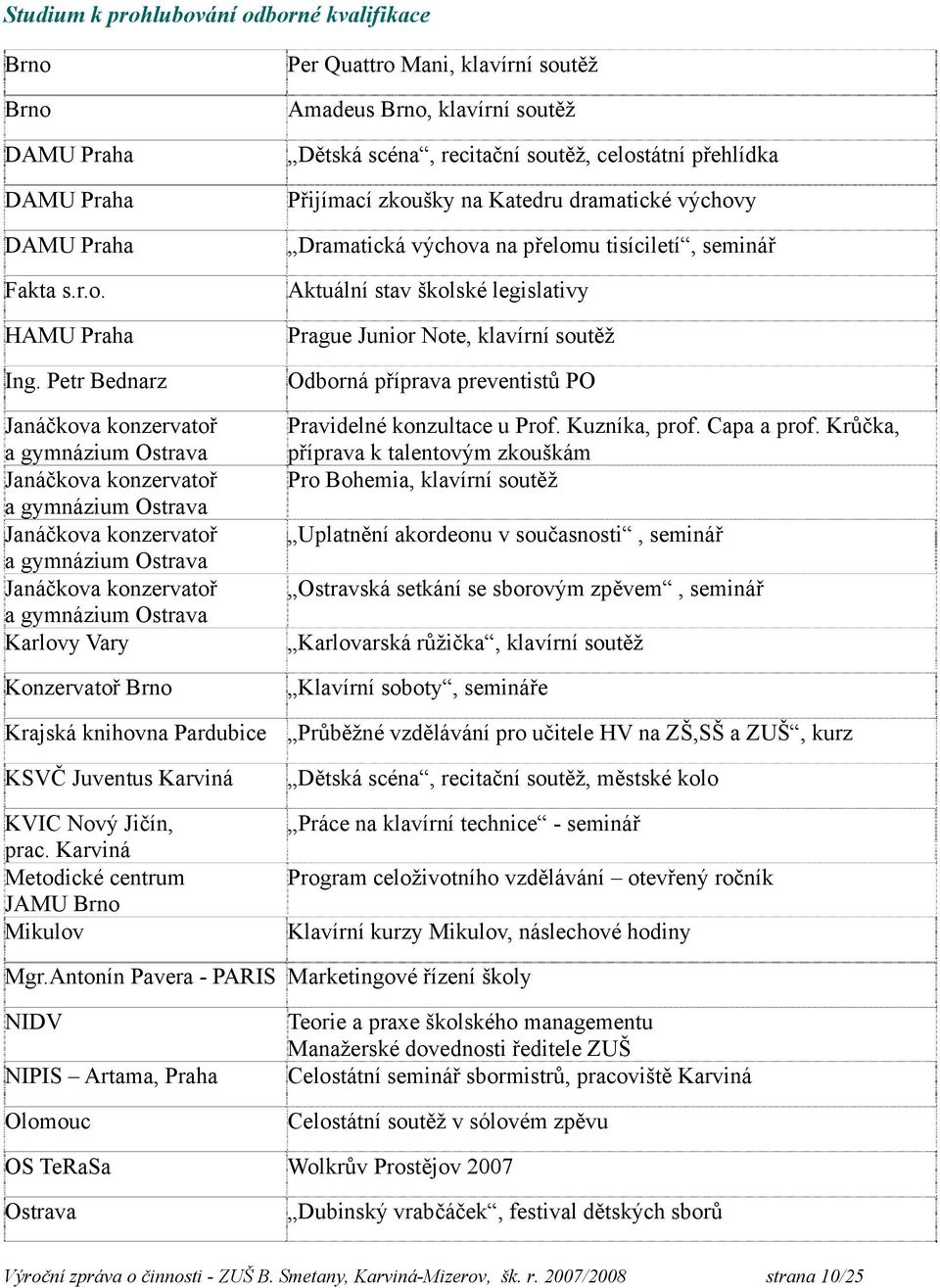 Konzervatoř Brno Per Quattro Mani, klavírní soutěž Amadeus Brno, klavírní soutěž Dětská scéna, recitační soutěž, celostátní přehlídka Přijímací zkoušky na Katedru dramatické výchovy Dramatická