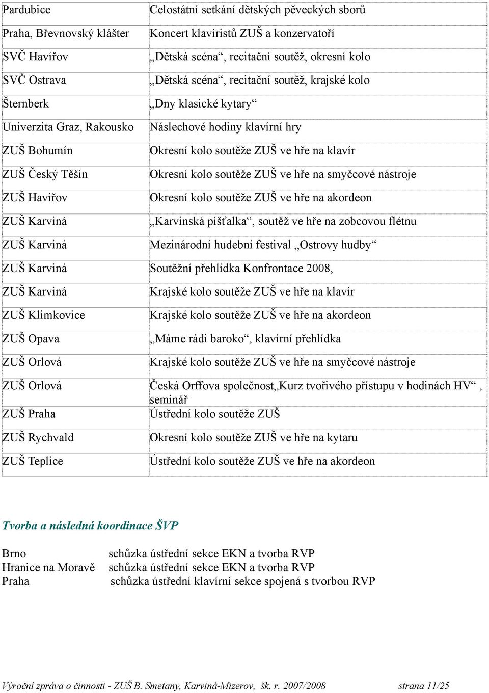 soutěže ZUŠ ve hře na klavír Okresní kolo soutěže ZUŠ ve hře na smyčcové nástroje Okresní kolo soutěže ZUŠ ve hře na akordeon Karvinská píšťalka, soutěž ve hře na zobcovou flétnu Mezinárodní hudební