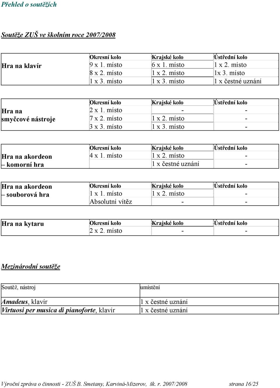 místo - Hra na akordeon komorní hra Okresní kolo Krajské kolo Ústřední kolo 4 x 1. místo 1 x 2. místo - 1 x čestné uznání - Hra na akordeon souborová hra Okresní kolo Krajské kolo Ústřední kolo 1 x 1.