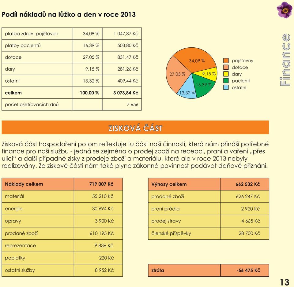 13,32 % pojišťovny dotace dary pacienti ostatní Finance počet ošetřovacích dnů 7 656 ZISKOVÁ ČÁST Zisková část hospodaření potom reflektuje tu část naší činnosti, která nám přináší potřebné finance