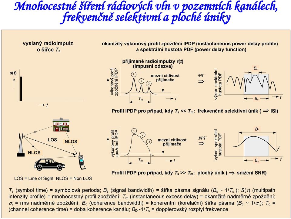 << T m : frekvenčně selektivní únik ( FT výkon. spektrální hustota PDF B c B s ISI) f THE PUBLIC HOUSE NLOS LOS NLOS výkonový profil zpoždění IPDP 1 2 T m 3 mezní citlivost přijímače t IFT výkon.