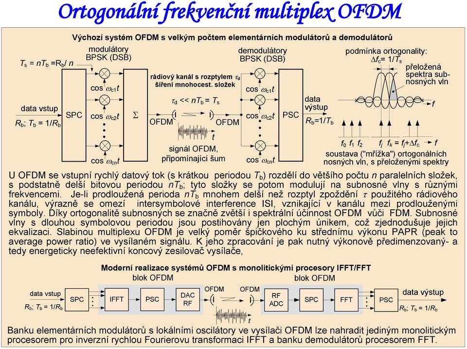 složek OFDM d << nt b = T s signál OFDM, připomínající šum t OFDM demodulátory BPSK (DSB) cos c1 t cos c2 t cos cn t PSC data výstup R b =1/T b Moderní realizace systémů OFDM s monolitickými