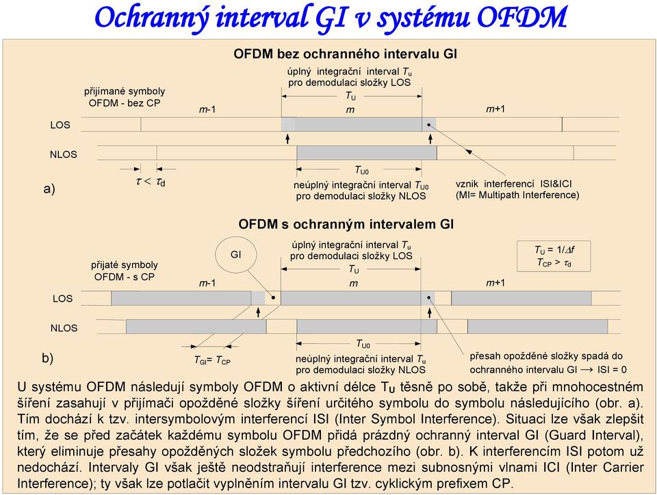 T u pro demodulaci složky LOS T U m-1 m m+1 T U = 1/ f T CP > d NLOS b) T GI = T CP U systému OFDM následují symboly OFDM o aktivní délce T U těsně po sobě, takže při mnohocestném šíření zasahují v