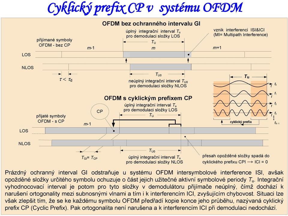 interval T u pro demodulaci složky LOS T U cyklický prefix t t f 2 f 3 f N -1 NLOS T GI = T CP T U0 úplný integrační interval T u pro demodulaci složky NLOS přesah opožděné složky spadá do cyklického