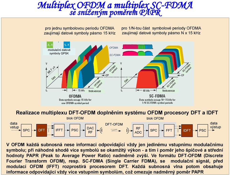 Realizace multiplexu DFT-OFDM doplněním systému OFDM procesory DFT a IDFT SPC DFT IFFT blok OFDM PSC DAC RF DFT-OFDM RF ADC blok OFDM SPC FFT IDFT PSC data výstup V OFDM každá subnosná nese informaci