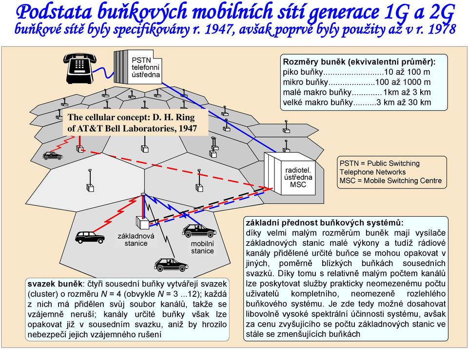 ústředna MSC PSTN = Public Switching Telephone Networks MSC = Mobile Switching Centre základnová stanice mobilní stanice svazek buněk: čtyři sousední buňky vytvářejí svazek (cluster) o rozměru N = 4