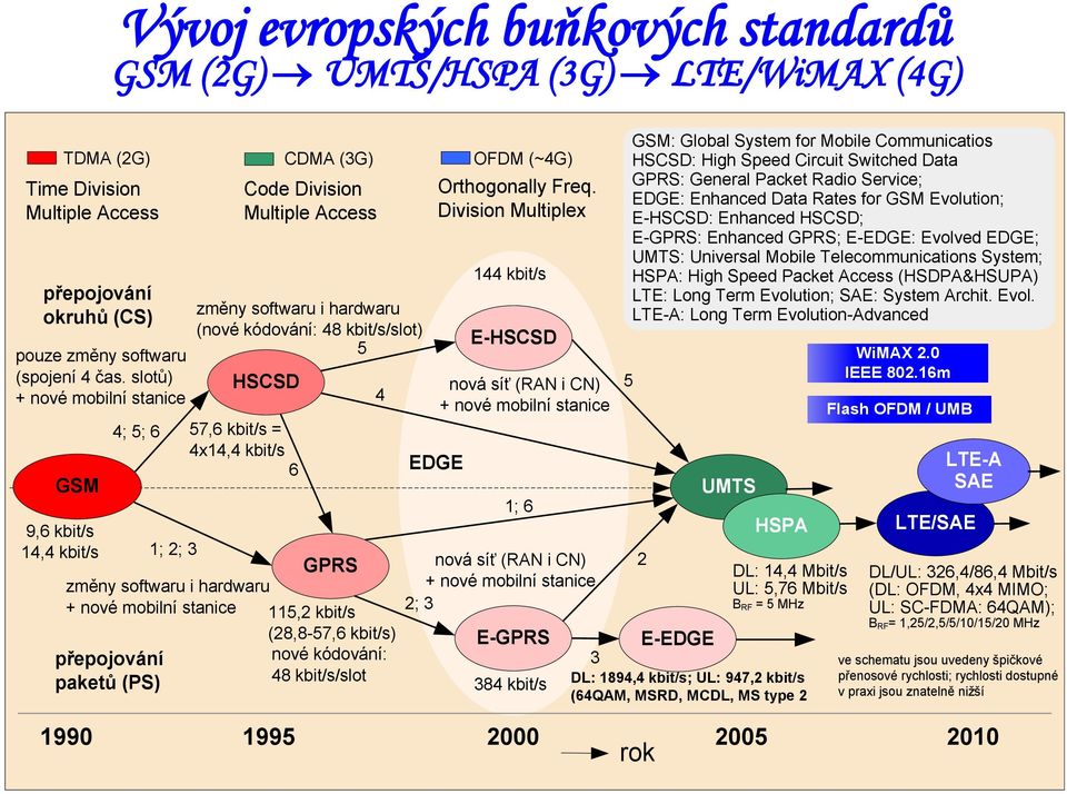 kbit/s/slot) 5 57,6 kbit/s = 4x14,4 kbit/s Code Division Multiple Access HSCSD 144 kbit/s E-HSCSD 1; 2; 3 GPRS nová síť (RAN i CN) změny softwaru i hardwaru + nové mobilní stanice + nové mobilní