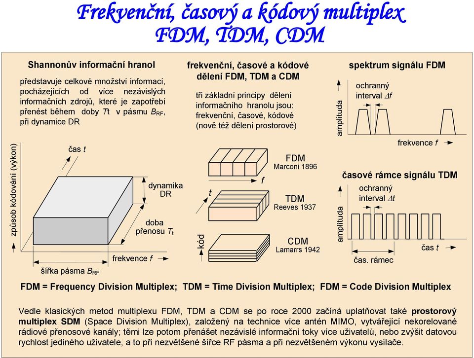 principy dělení informačního hranolu jsou: frekvenční, časové, kódové (nově též dělení prostorové) kód t TDM Reeves 1937 CDM Lamarrs 1942 amplituda amplituda spektrum signálu FDM ochranný interval f