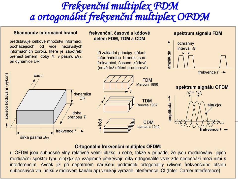 prostorový multiplex SDM (Space Division Multiplex), založený na technice více antén MIMO, vytvářející nekorelované rádiové přenosové kanály; těmi lze potom přenášet nezávislé informační toky více