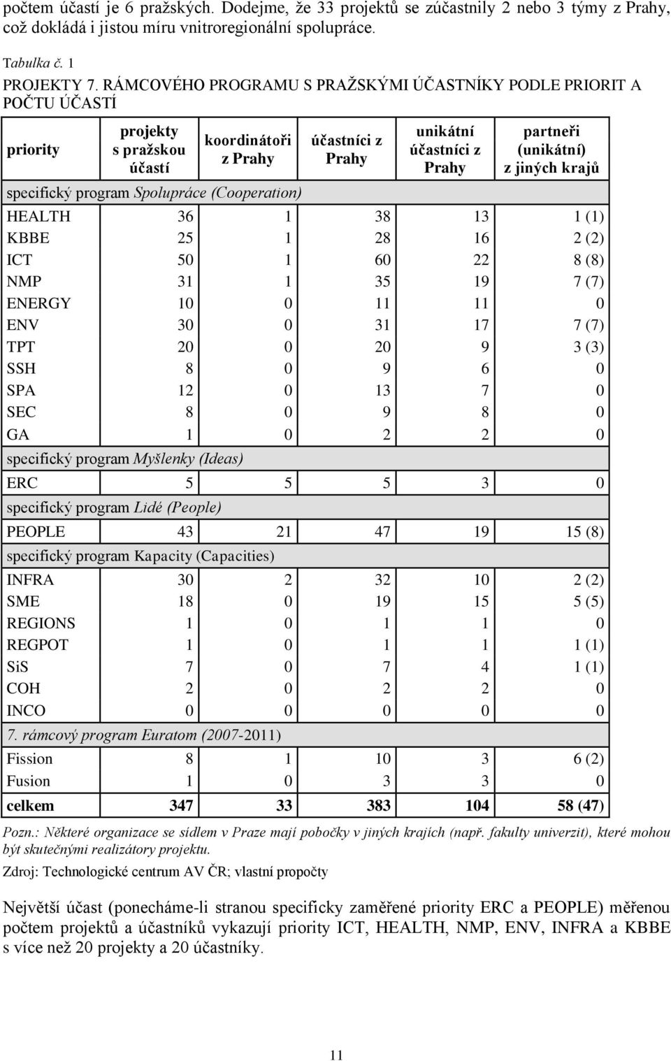 účastníci z Prahy partneři (unikátní) z jiných krajů HEALTH 36 1 38 13 1 (1) KBBE 25 1 28 16 2 (2) ICT 50 1 60 22 8 (8) NMP 31 1 35 19 7 (7) ENERGY 10 0 11 11 0 ENV 30 0 31 17 7 (7) TPT 20 0 20 9 3