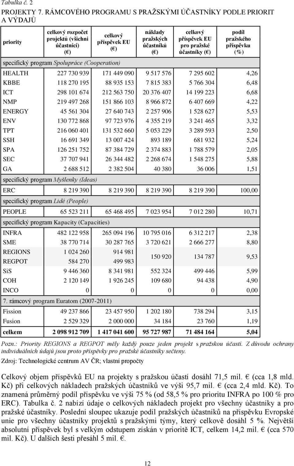 pražských účastníků ( ) celkový příspěvek EU pro pražské účastníky ( ) podíl pražského příspěvku (%) HEALTH 227 730 939 171 449 090 9 517 576 7 295 602 4,26 KBBE 118 270 195 88 935 153 7 815 383 5