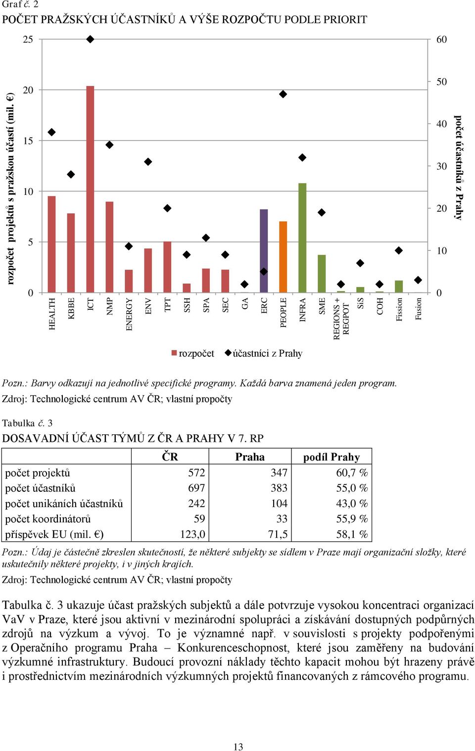 : Barvy odkazují na jednotlivé specifické programy. Každá barva znamená jeden program. Zdroj: Technologické centrum AV ČR; vlastní propočty Tabulka č. 3 DOSAVADNÍ ÚČAST TÝMŮ Z ČR A PRAHY V 7.