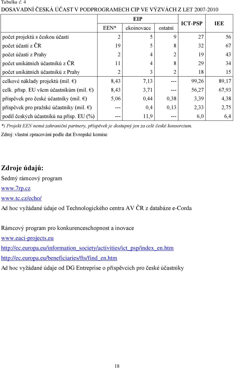 Prahy 2 4 2 19 43 počet unikátních účastníků z ČR 11 4 8 29 34 počet unikátních účastníků z Prahy 2 3 2 18 15 celkové náklady projektů (mil. ) 8,43 7,13 --- 99,26 89,17 celk. přísp.