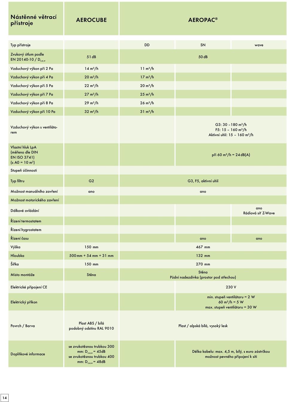 ventilátorem G3: 30 180 m3/h F5: 15 160 m3/h Aktivní uhlí: 15 160 m3/h Vlastní hluk LpA (měřeno dle DIN EN ISO 3741) (s A0 = 10 m 2 ) při 60 m3/h = 24 db(a) Stupeň účinnosti Typ filtru G2 G3, F5,
