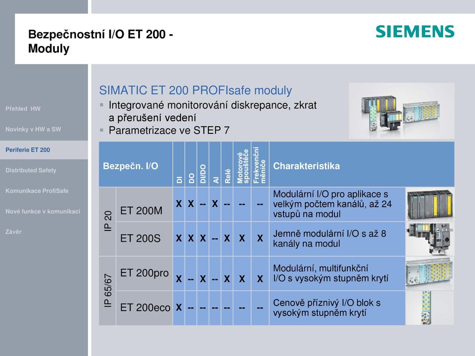 I/O Charakteristika IP 20 ET 200M ET 200S X X X X -- X X -- -- X -- X -- X Modulární I/O pro aplikace s velkým počtem kanálů, až