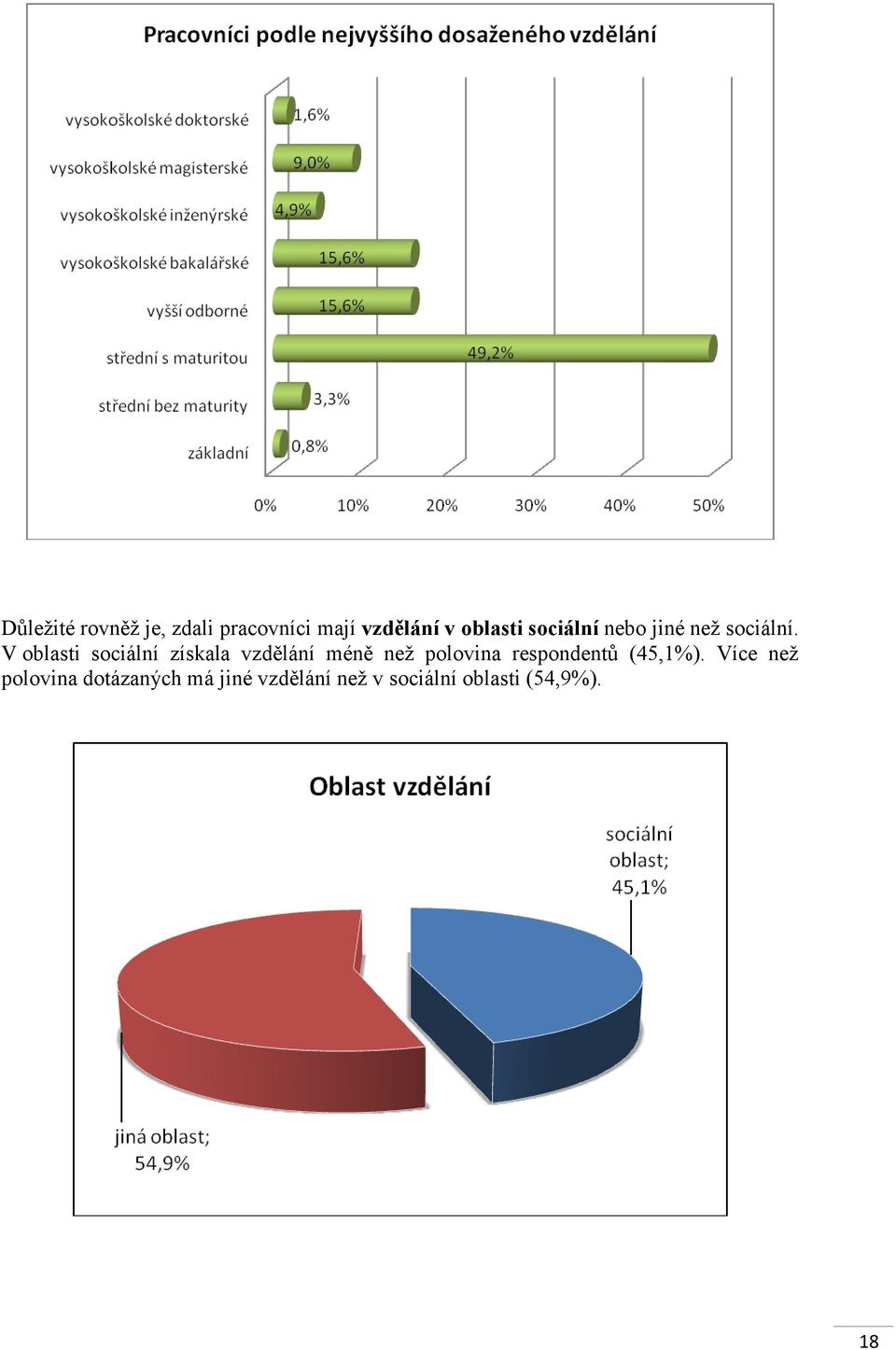 V oblasti sociální získala vzdělání méně než polovina