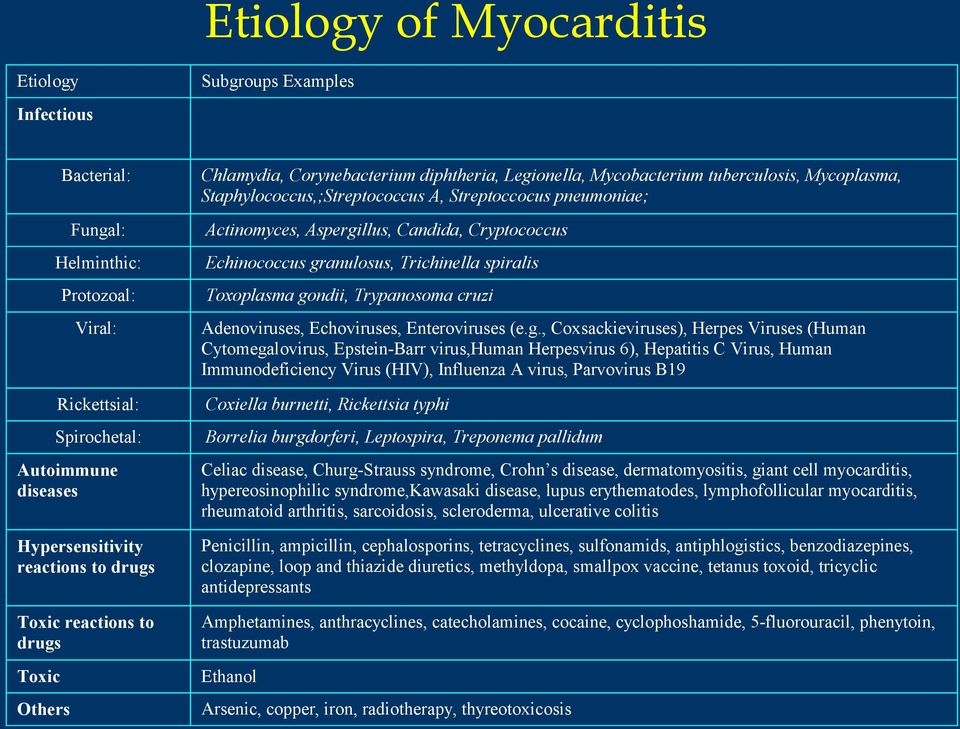 cruzi Adenoviruses, Echoviruses, Enteroviruses (e.g.