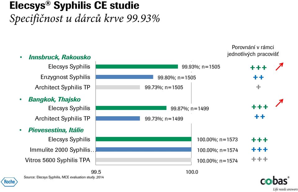 Syphilis TP Pievesestina, Itálie Elecsys Syphilis Immulite 2000 Syphilis Vitros 5600 Syphilis TPA 99.80%; n=1505 99.73%; n=1505 99.