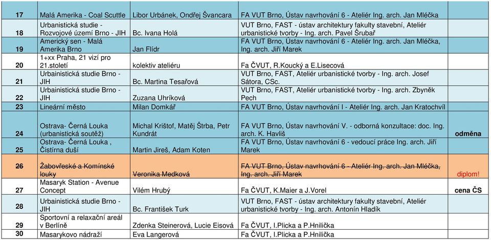 arch. Jiří Marek 20 1+xx Praha, 21 vizí pro 21.století kolektiv ateliéru Fa ČVUT, R.Koucký a E.Lisecová 21 Urbainistická studie Brno - JIH Bc.