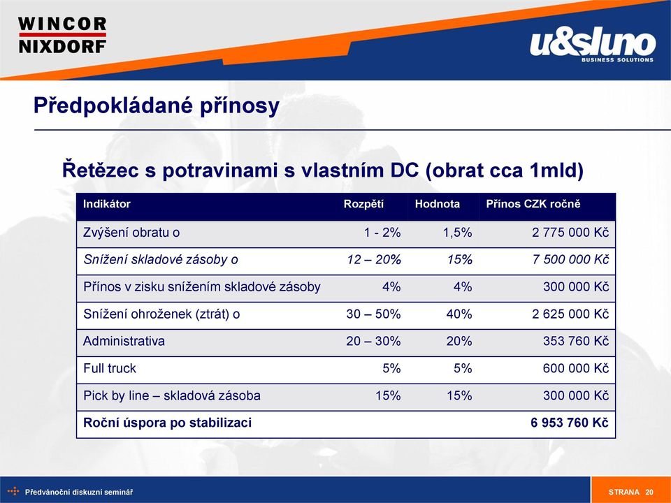 skladové zásoby 4% 4% 300 000 Kč Snížení ohroženek (ztrát) o 30 50% 40% 2 625 000 Kč Administrativa 20 30% 20% 353 760