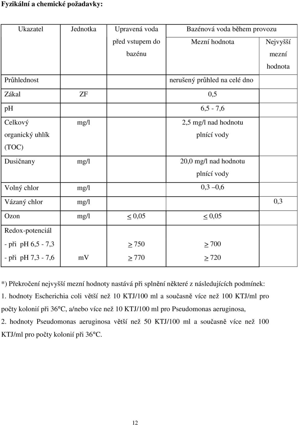 < 0,05 Redox-potenciál - při ph 6,5-7,3 > 750 - při ph 7,3-7,6 mv > 770 > 700 > 720 *) Překročení nejvyšší mezní hodnoty nastává při splnění některé z následujících podmínek: 1.