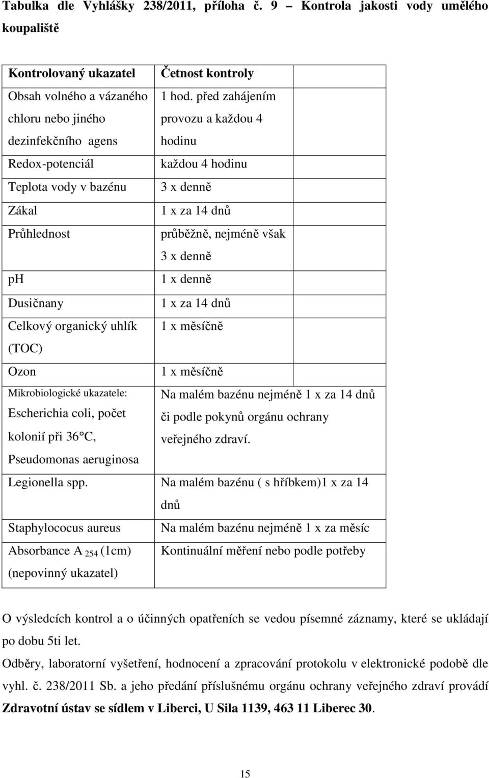 14 dnů Celkový organický uhlík 1 x měsíčně (TOC) Ozon 1 x měsíčně Mikrobiologické ukazatele: Escherichia coli, počet kolonií při 36 C, Pseudomonas aeruginosa Na malém bazénu nejméně 1 x za 14 dnů či