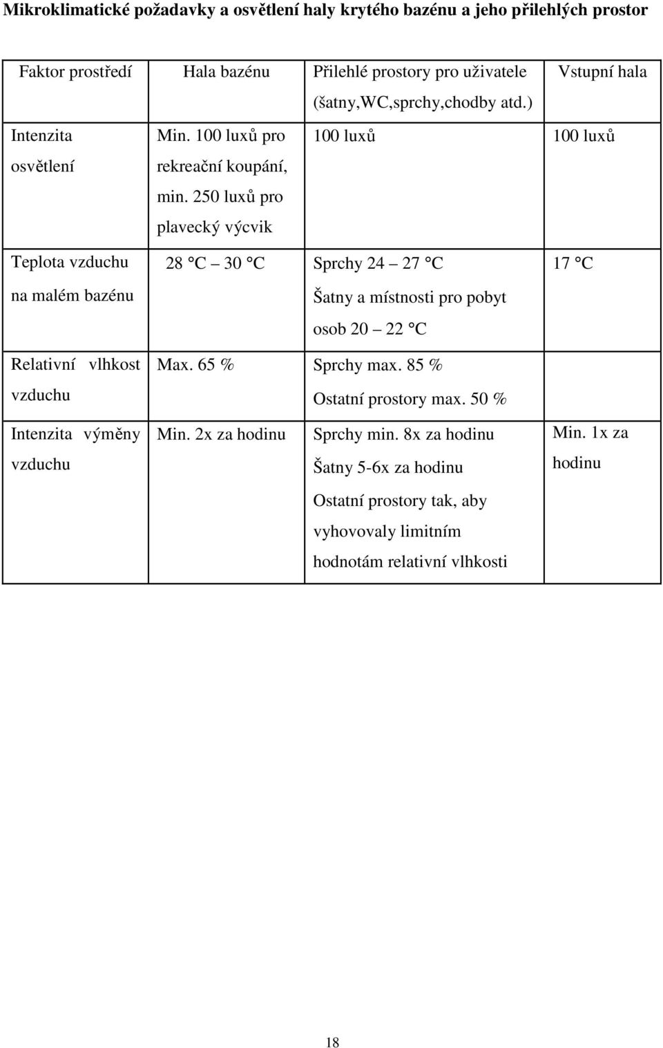 250 luxů pro plavecký výcvik 100 luxů 100 luxů Teplota vzduchu na malém bazénu Relativní vlhkost vzduchu Intenzita výměny vzduchu 28 C 30 C Sprchy 24 27 C Šatny a