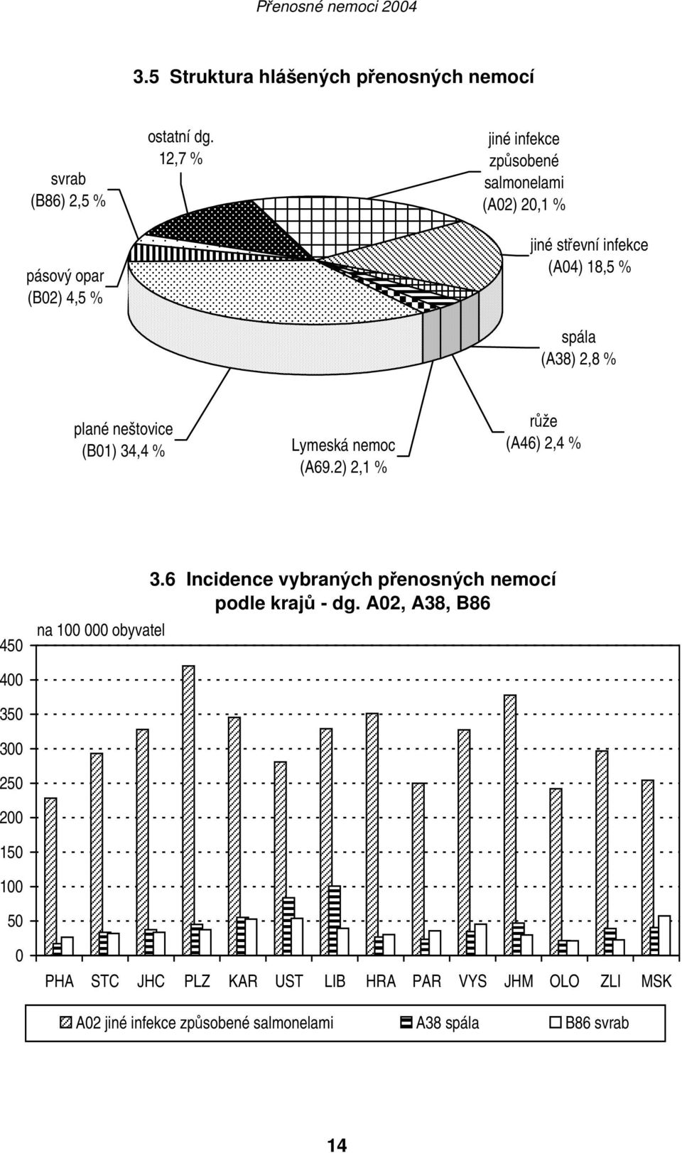 34,4 % Lymeská nemoc (A69.2) 2,1 % růže (A46) 2,4 % 450 na 100 000 obyvatel 3.