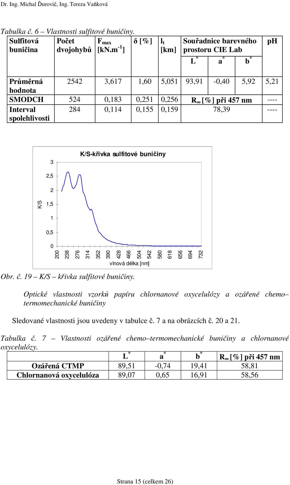 K/S-křivka sulfitové buničiny,5,5,5 8 76 4 5 K/S 9 48 466 54 54 58 68 656 694 7 Obr. č. 9 K/S křivka sulfitové buničiny.