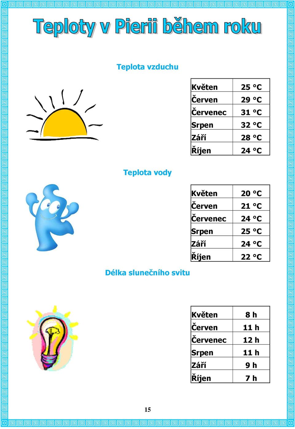 Červenec 24 C Srpen 25 C Září 24 C Říjen 22 C Délka slunečního