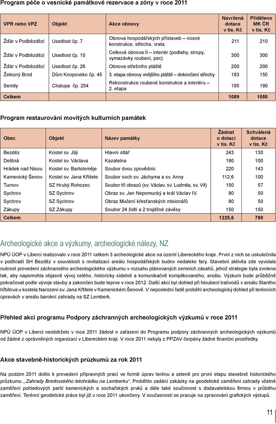 10 Celková obnova II interiér (podlahy, stropy, vymazávky roubení, pec) 300 300 Žďár v Podbězdězí Usedlost čp. 26 Obnova střešního pláště 200 200 Železný Brod Dům Knopovsko čp. 45 3.