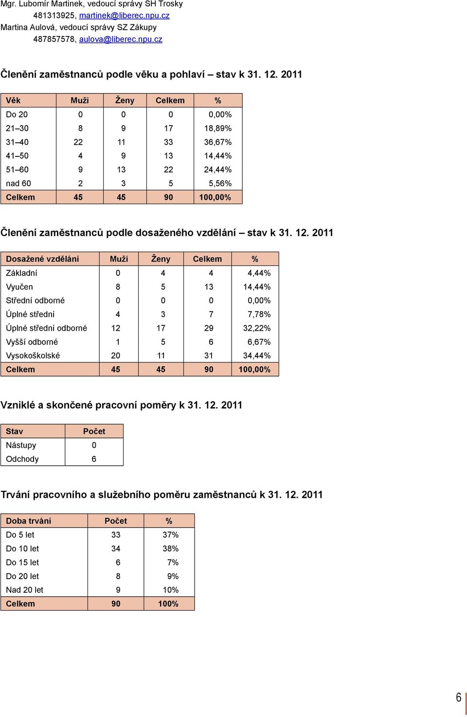 podle dosaženého vzdělání stav k 31. 12.