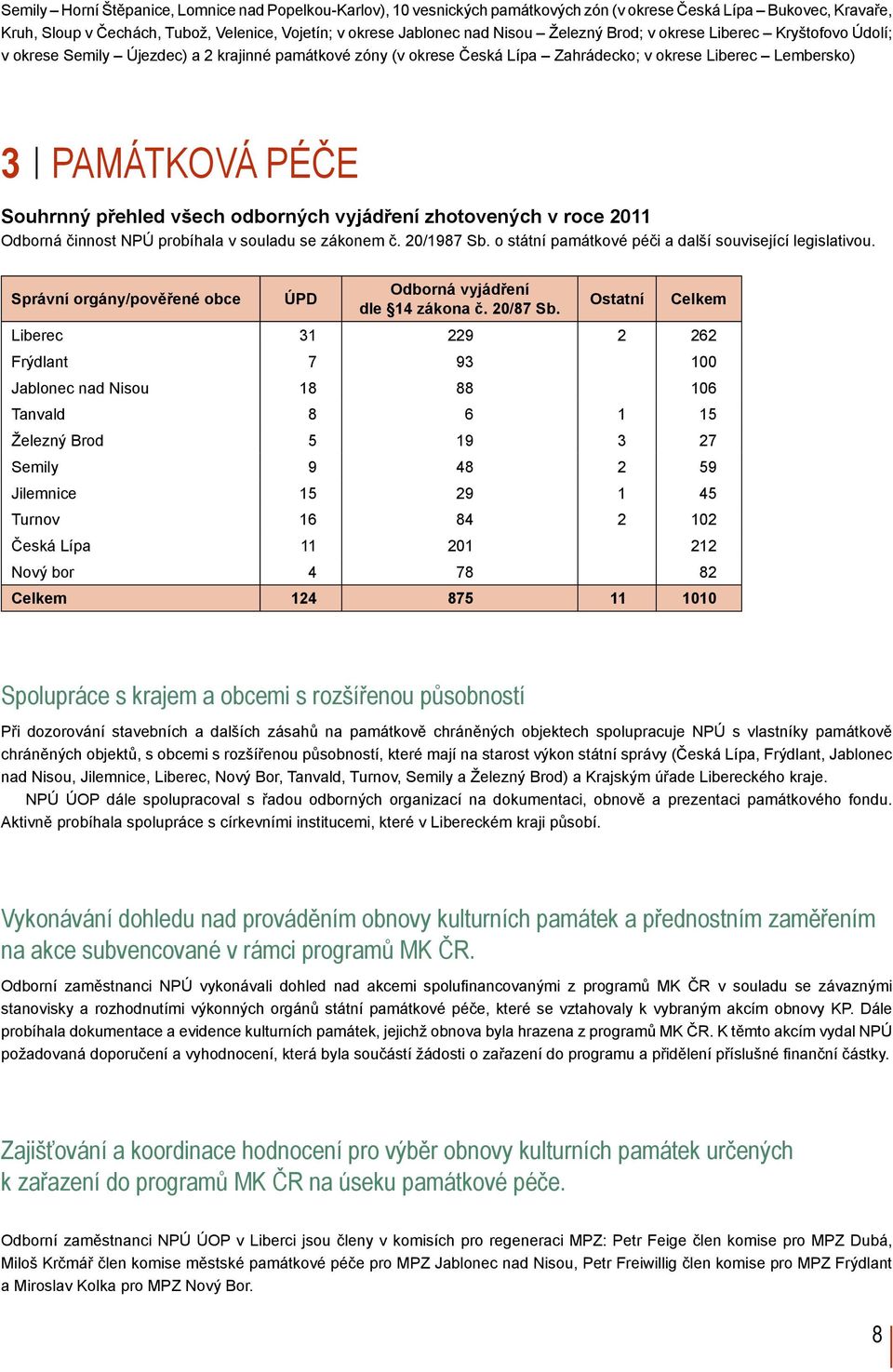 všech odborných vyjádření zhotovených v roce 2011 Odborná činnost NPÚ probíhala v souladu se zákonem č. 20/1987 Sb. o státní památkové péči a další související legislativou.