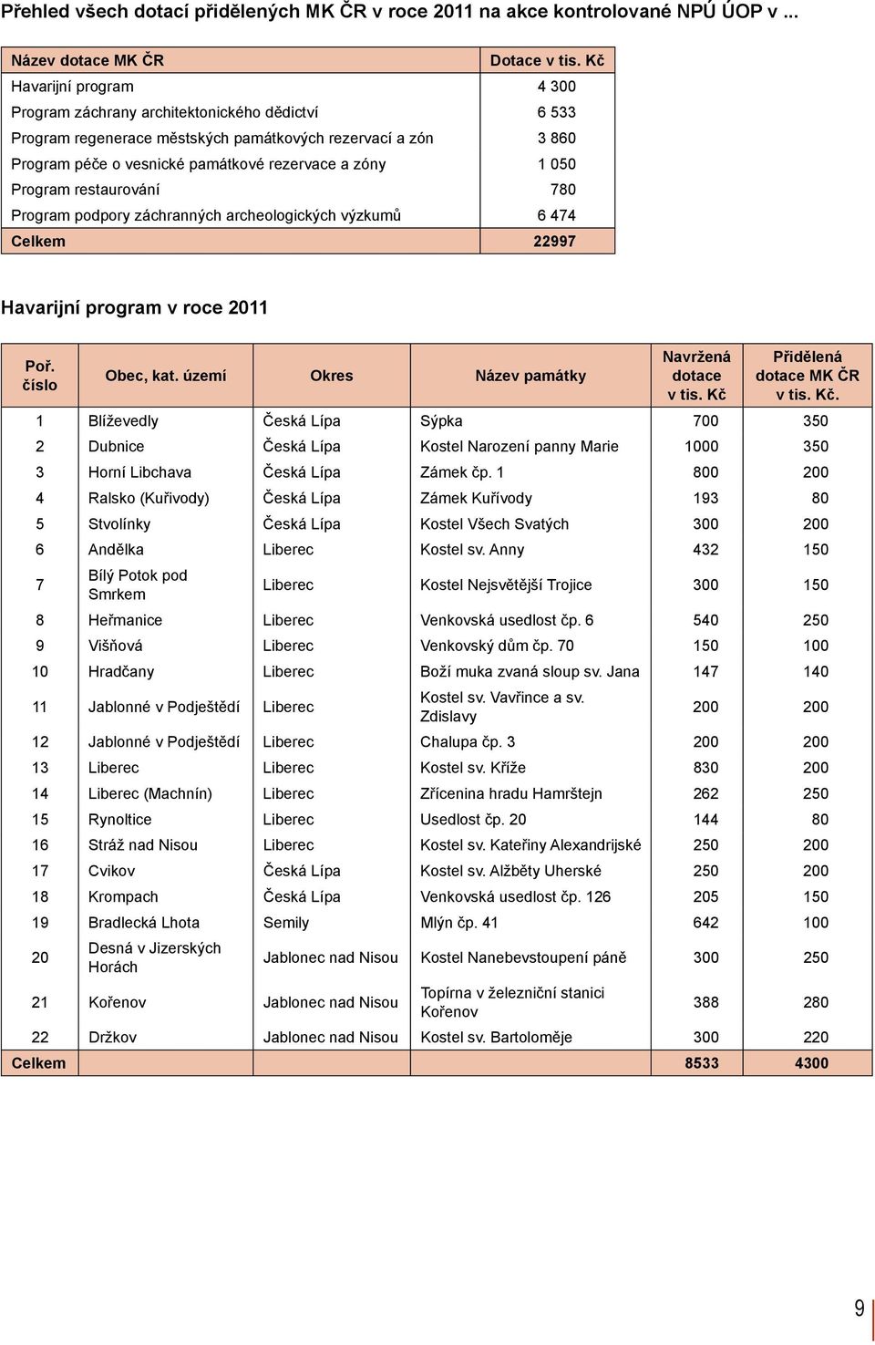 Program restaurování 780 Program podpory záchranných archeologických výzkumů 6 474 Celkem 22997 Havarijní program v roce 2011 Poř. číslo Obec, kat. území Okres Název památky Navržená dotace v tis.