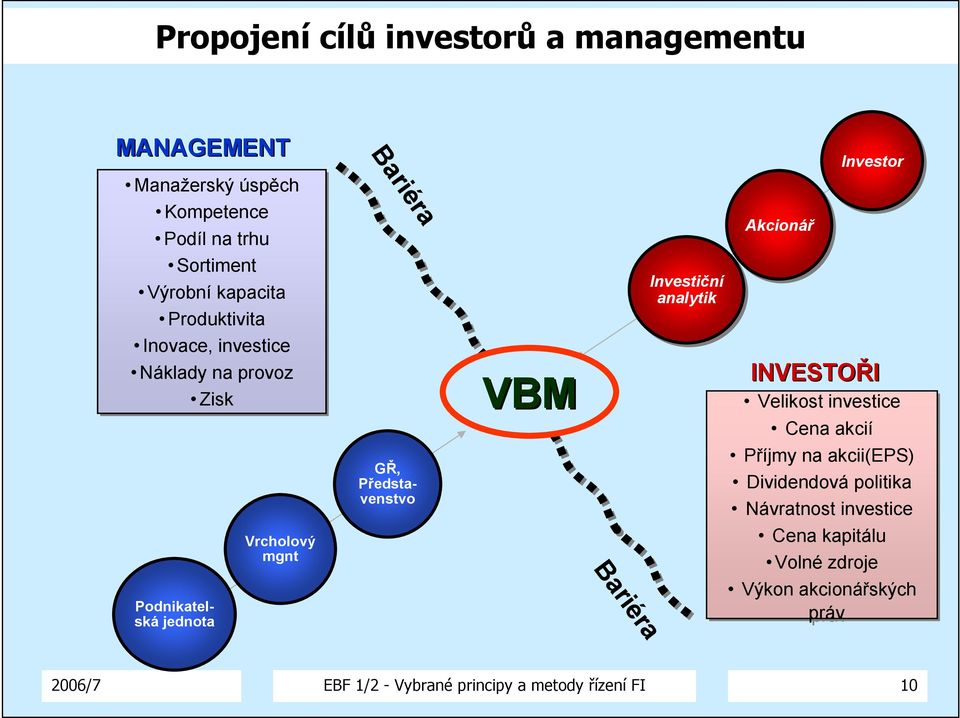 Bariéra Investiční analytik Akcionář Investor INVESTOŘI Velikost investice Cena akcií Příjmy na akcii(eps) Dividendová