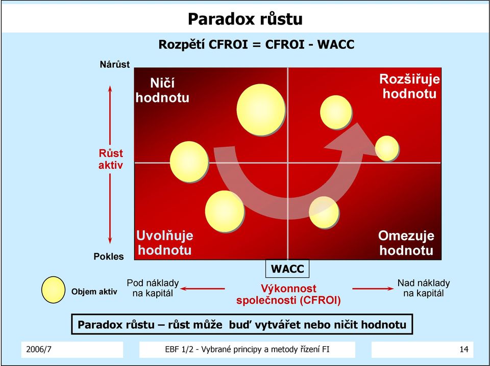 Výkonnost společnosti (CFROI) Omezuje hodnotu Nad náklady na kapitál Paradox růstu