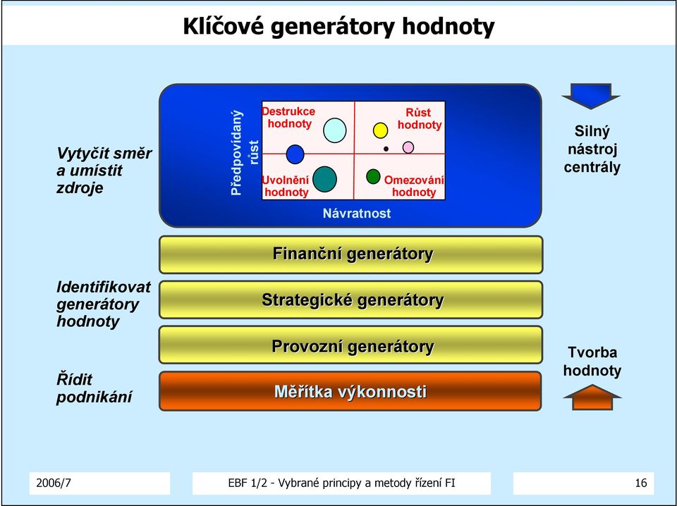 Identifikovat generátory hodnoty Řídit podnikání Finanční generátory Strategické generátory