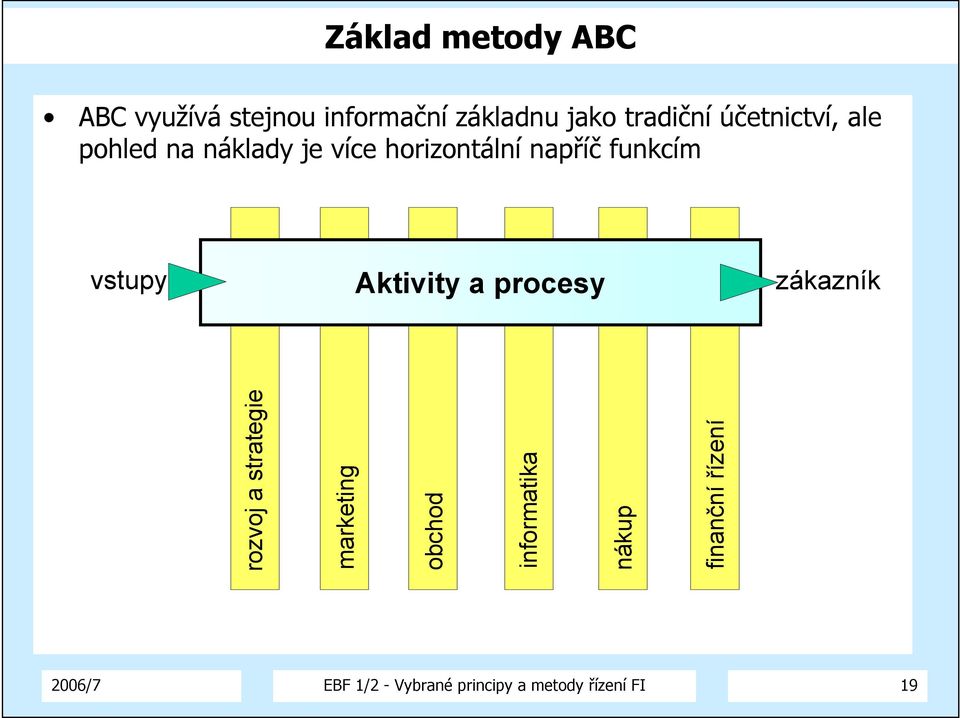 procesy zákazník rozvoj rozvoj a strategiea strategie marketing marketing obchod obchod informatika