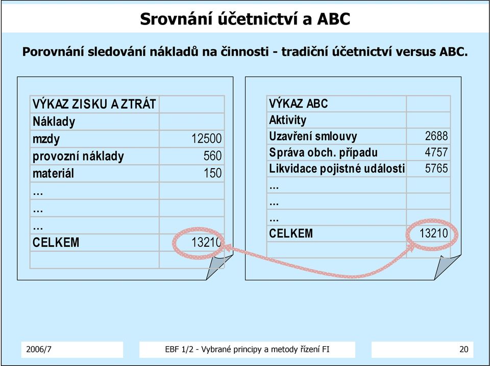 VÝKAZ ZISKU A ZTRÁT Náklady mzdy 12500 provozní náklady 560 materiál 150 CELKEM 13210