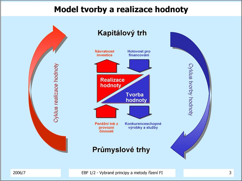 provozní činnosti Tvorba hodnoty Konkurenceschopné výrobky a služby Cyklus