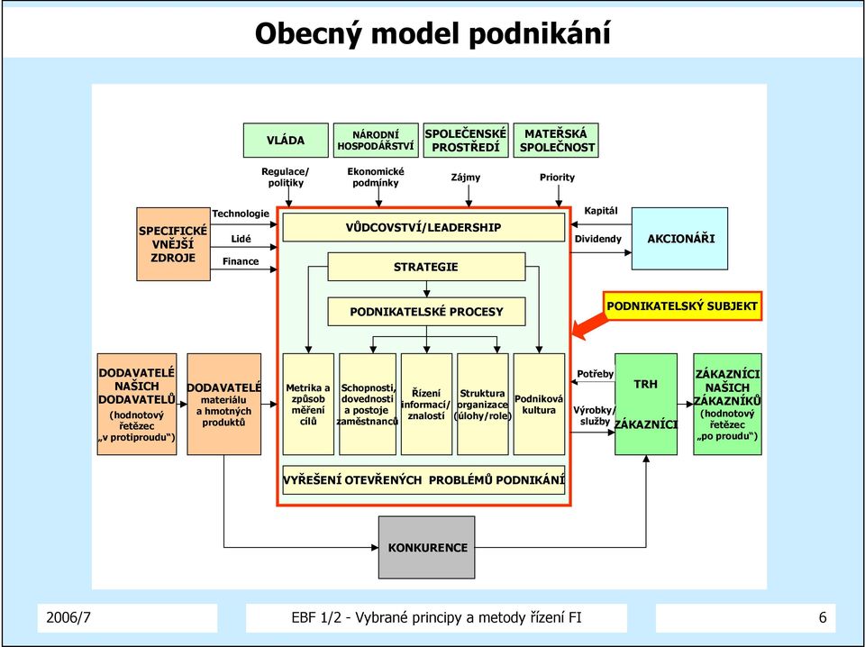 materiálu a hmotných produktů Metrika a způsob měření cílů Schopnosti, dovednosti a postoje zaměstnanců Řízení informací/ znalostí Struktura organizace (úlohy/role) Podniková kultura