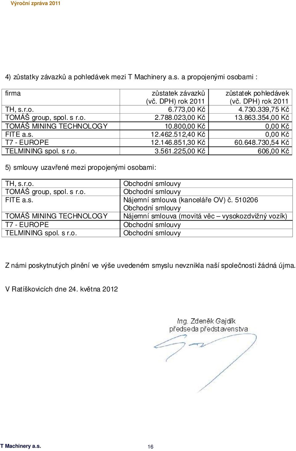 225,00 Kč 606,00 Kč 5) smlouvy uzavřené mezi propojenými osobami: TH, s.r.o. Obchodní smlouvy TOMÁŠ group, spol. s r.o. Obchodní smlouvy FITE a.s. Nájemní smlouva (kanceláře OV) č.